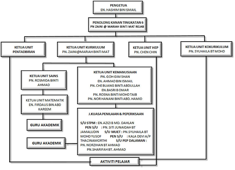 SMK Khir Johari melalui aliran tranformasi tahun 2014  TING 6