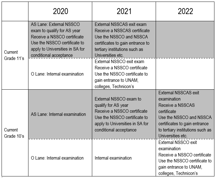 Time line for examinations for the Senio