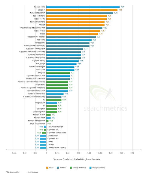 07cfd9 4e5a36c692574212b614ddd255a291af.jpg srz 486 582 75 22 0.50 1.20 0 - The Top Google Search Ranking Factors in 2014