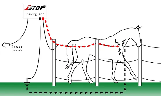 xstop how does an electric fence work how an electric fence works