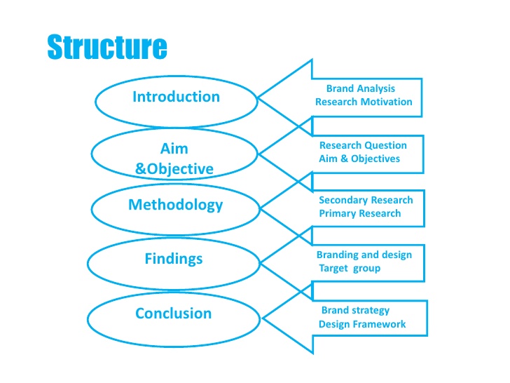 Dissertation methodology structure secondary data
