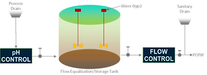 Flow Equalization.png