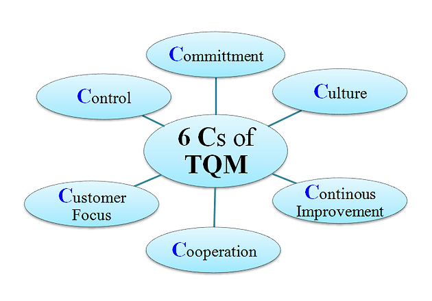 total quality management