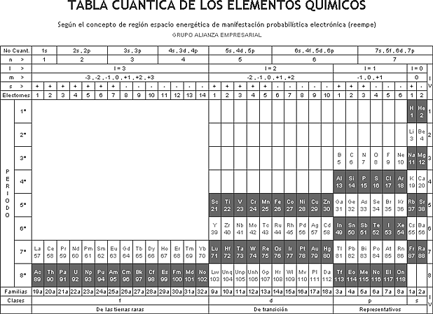 al igual que la tabla peridica en la cuntica los elementos estn agrupados en periodos y familias - Tabla Periodica De Los Elementos Quimicos Como Se Usa al igual que la tabla peridica en la cuntica los elementos estn agrupados en periodos y familias - Tabla Periodica De Los Elementos Quimicos Como Se Usa