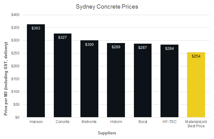 How Much Does Concrete Cost?