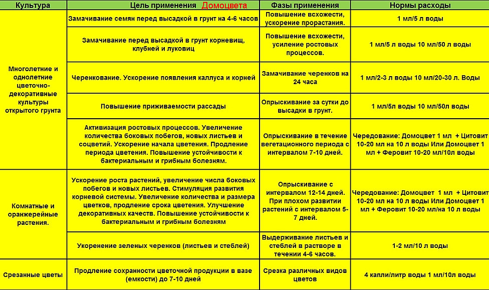 инструкция по применению домоцвет