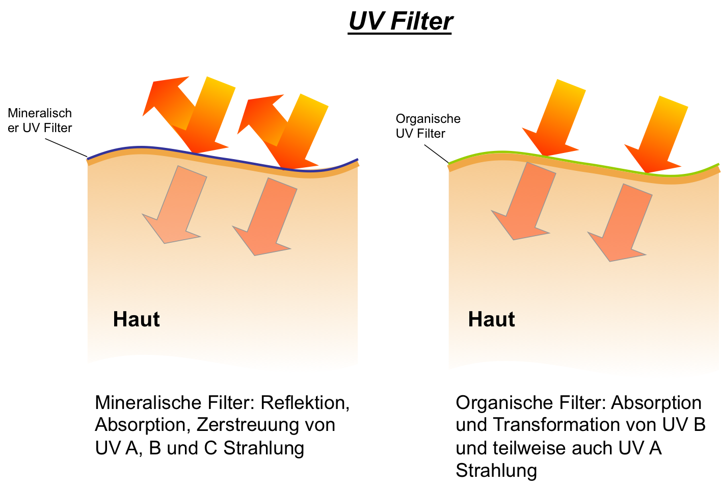 organischer Sonnenschutz