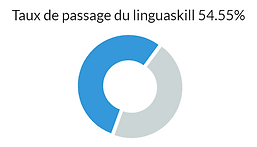 Taux de passage du linguaskill 54.55%.png