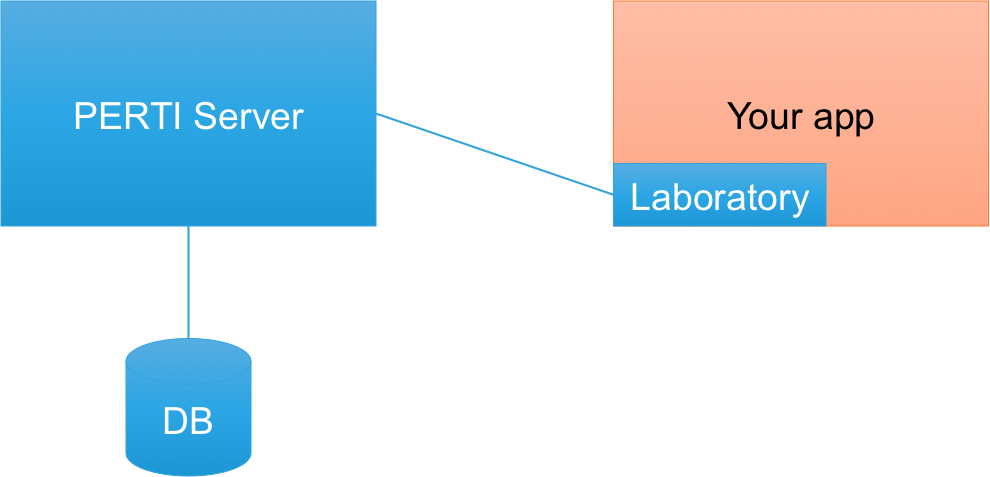 Petri architecture