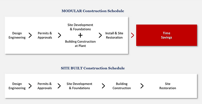 Modular construction schedule versus site-built construction schedule