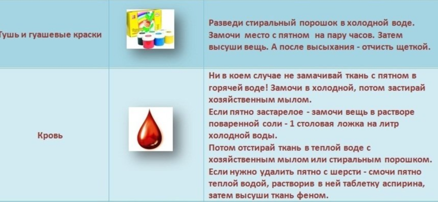 Чем выводить пятна на детских вещах в домашних условиях Чем выводить пятна на детских вещах в домашних условиях