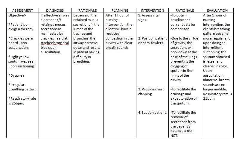 ncp 1 jpg nursing care plan ineffective airway clearance r t retained 