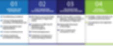 Matrix of services offered to client