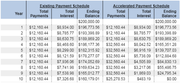 use debt snowball to payoff mortgage