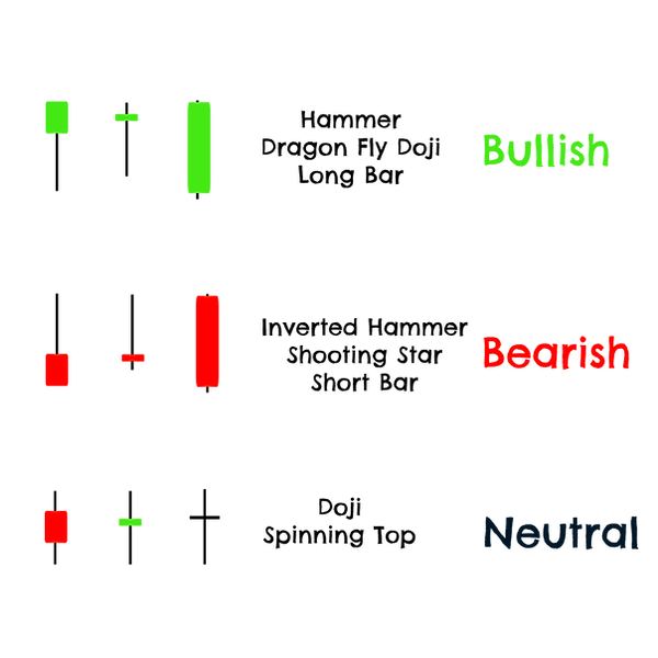 Japanese candlesticks doji