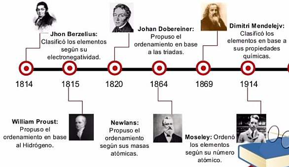 Resultado de imagen para historia de la tabla periodica