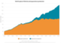 World Capture and aquaculture production