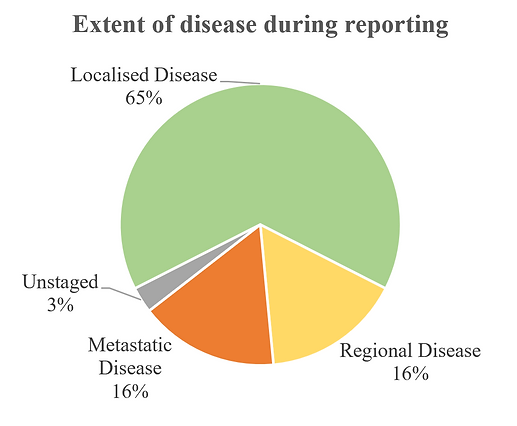 Chart Rounds Radiation Oncology