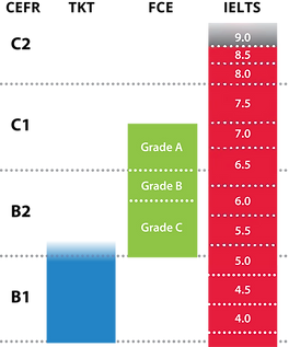 Cefr Level Chart