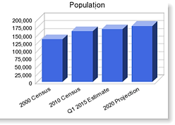 Verdigris Population | Demographics