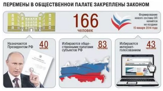 Общественная палата: россияне не осведомлены о национальных проектах - Парламент