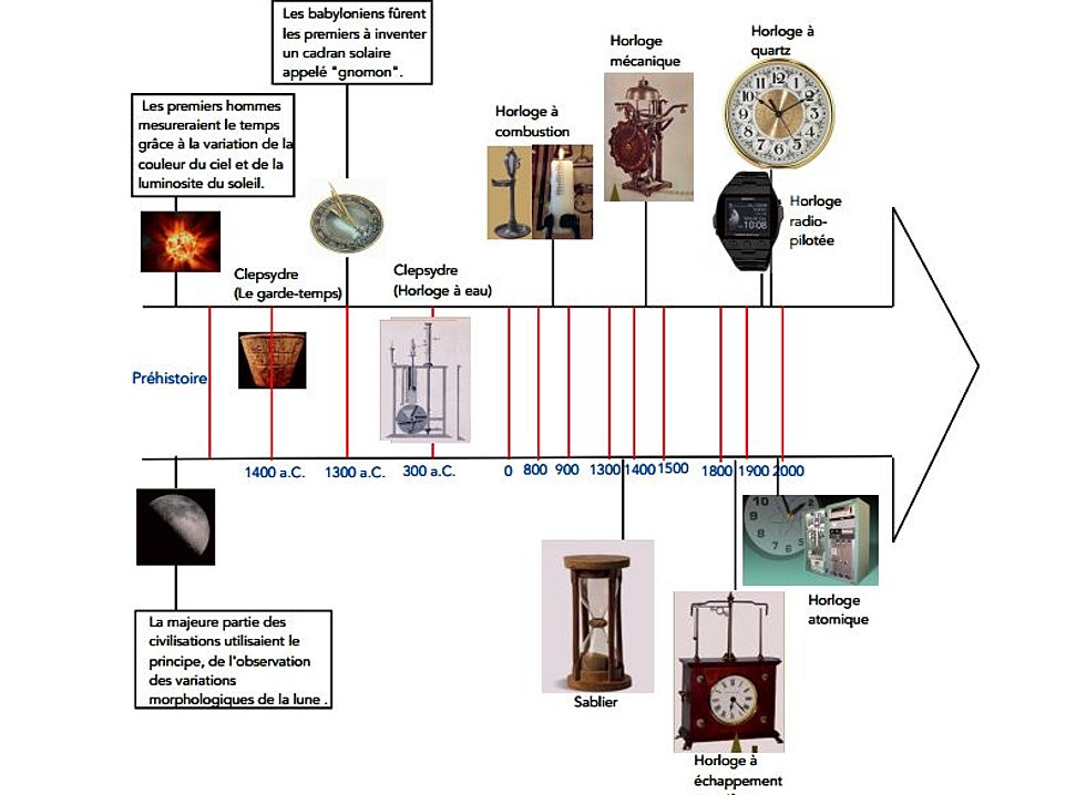 Frise Chronologique De L Evolution De La Cafetiere