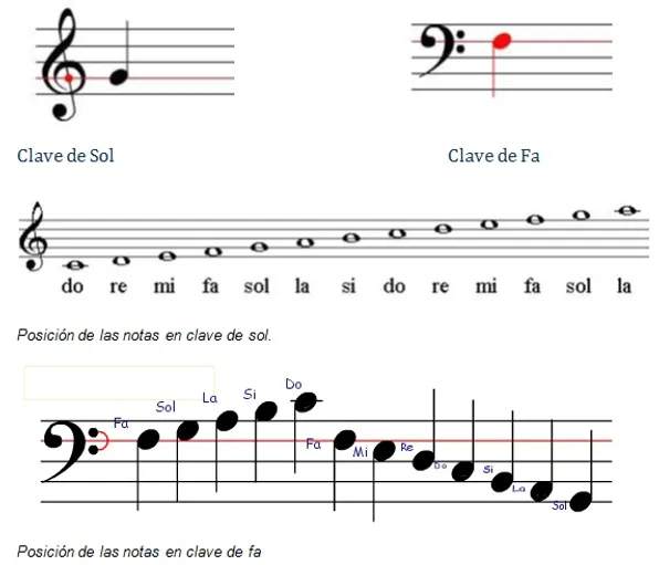 Resultado de imagen de escala ascendente y descendente musical