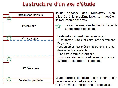 Exemple de dissertation litteraire