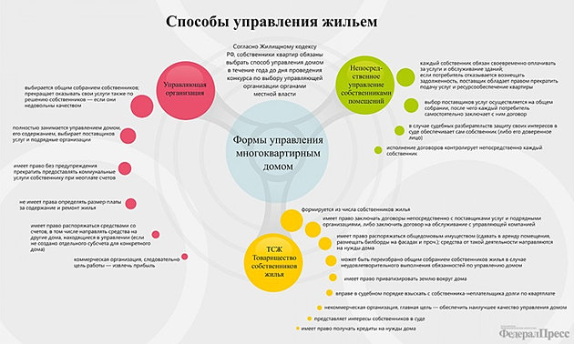 Конкурс по способу управления мкд Конкурс по способу управления мкд