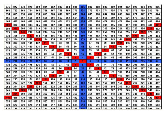 Gann Square Of 9 Chart