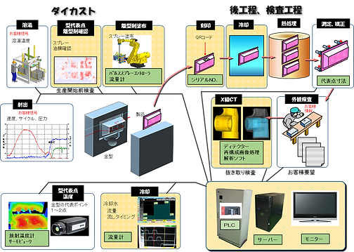 ダイカストIOT.png