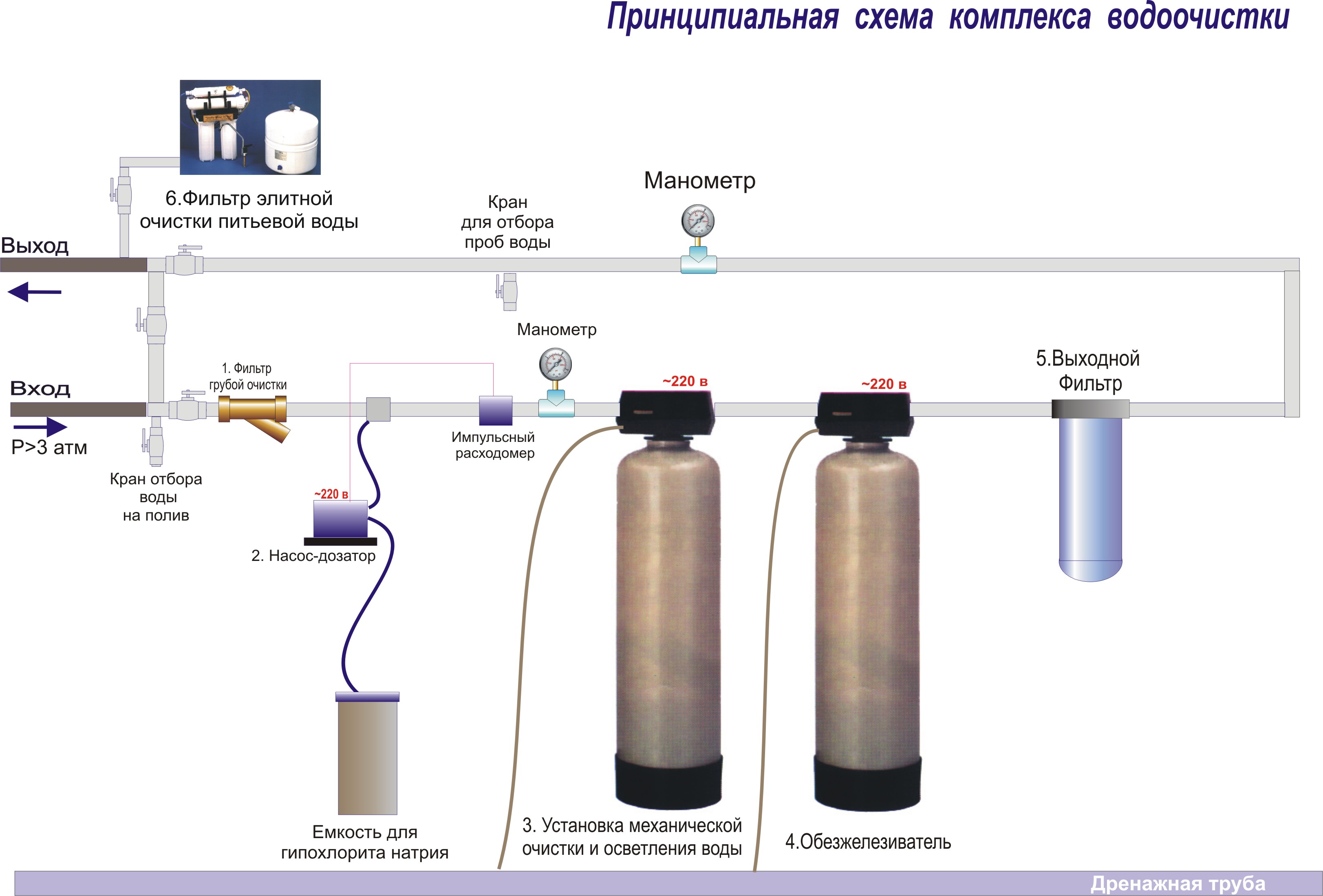 Принципиальная схема обустройства скважины Принципиальная схема обустройства скважины