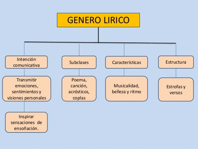 Resultado de imagen para GENERO LIRICO GRADO 4 MAPA CONCEPTUAL