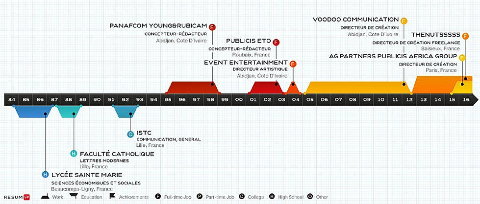 cv en ligne cote d'ivoire