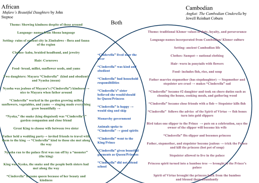 education4life cinderella venn diagram cinderella venn diagram