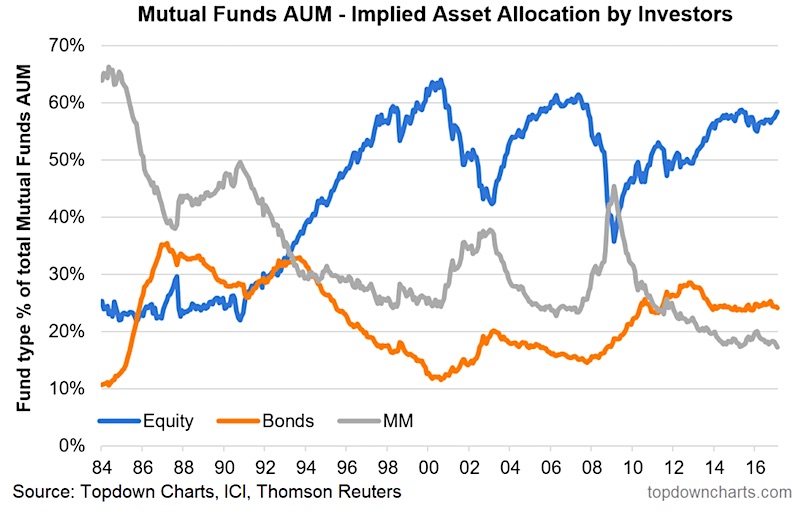 charts trends in asset allocation valuewalk equity charts
