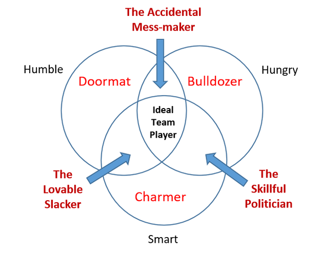 Are You An Ideal Team Player