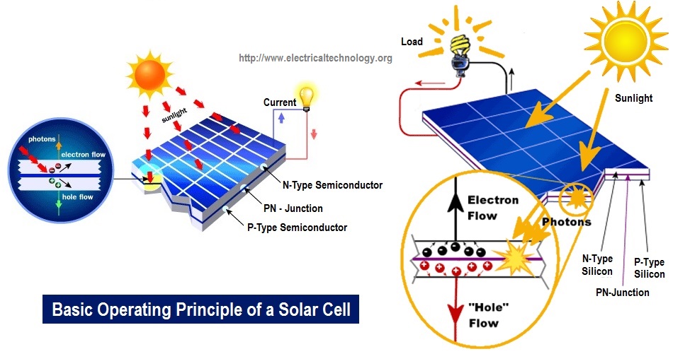 the science behind the modern solar cell tree huggers united solar cell works