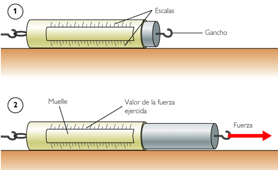 Resultat d'imatges de dinamometre