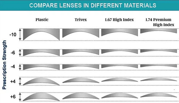 compare lens types