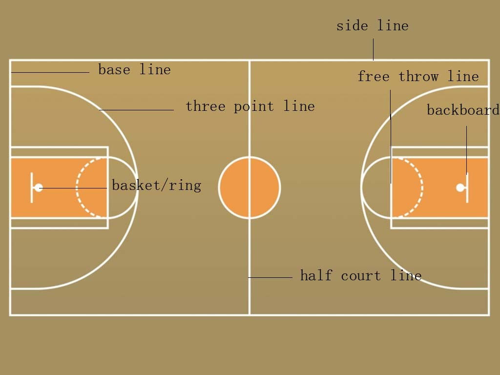 Label The Basketball Court Labelled Diagram Gambaran