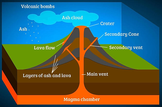 Volcano Diagram