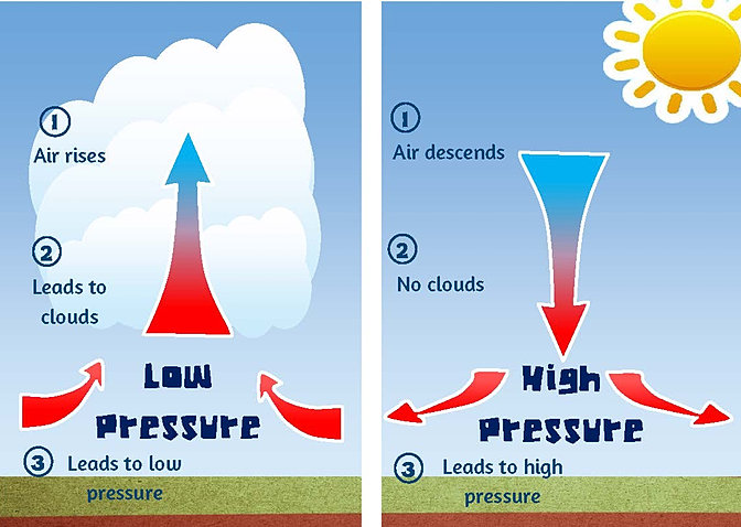 Weather diagrams