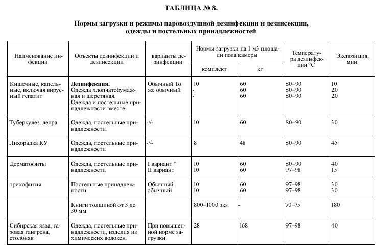 Работа По Санитарному Режиму Аптечных Учреждений