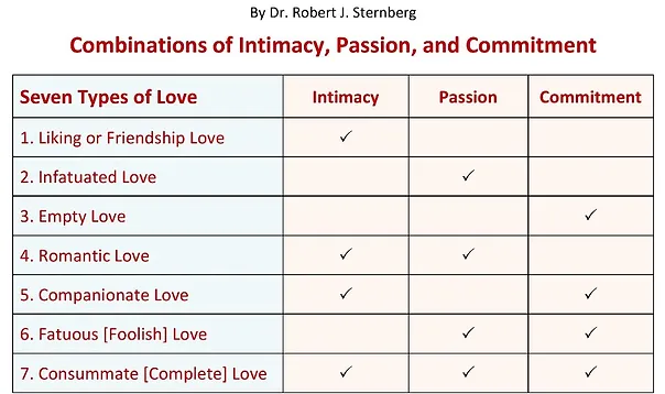 7 Types Of Love 7 Types Of Love