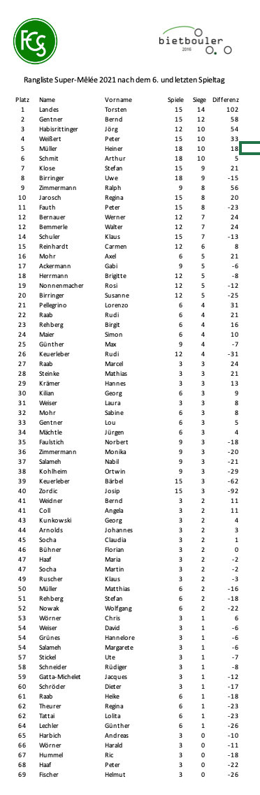 Rangliste_SM 2021-11-01 09-26-15.jpg