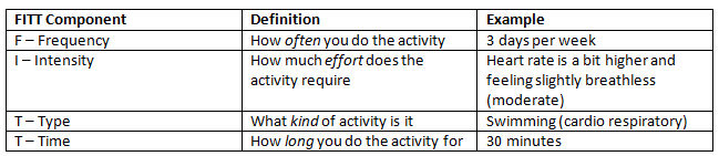 fitt principle