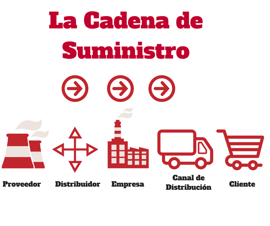 cadena de suministro manufactura 191 qu 233 es la cadena de suministro y cu 225 les son sus funciones cadena de suministro manufactura 191 qu 233 es la cadena de suministro y cu 225 les son sus funciones