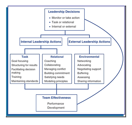 team leadership
