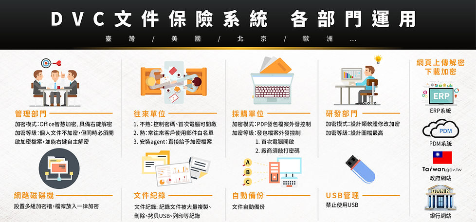 DVC文件保險系統 各部門運用情境